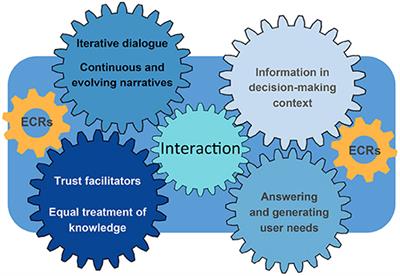 Three Ways Forward to Improve Regional Information for Extreme Events: An Early Career Perspective